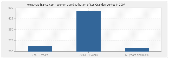 Women age distribution of Les Grandes-Ventes in 2007